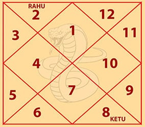 Kulik Kaal Sarp Dosh Chart