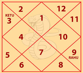 Shankachood Kaal Sarp Dosh Chart