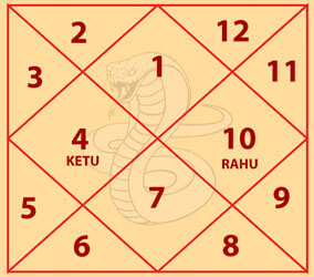 Ghatak Kaal Sarp Dosh Chart