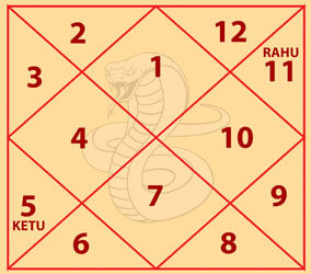 Vishdhar Kaal Sarp Yog Chart